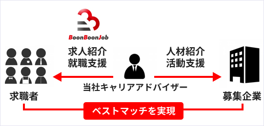 正社員・契約社員求人の流れイメージ